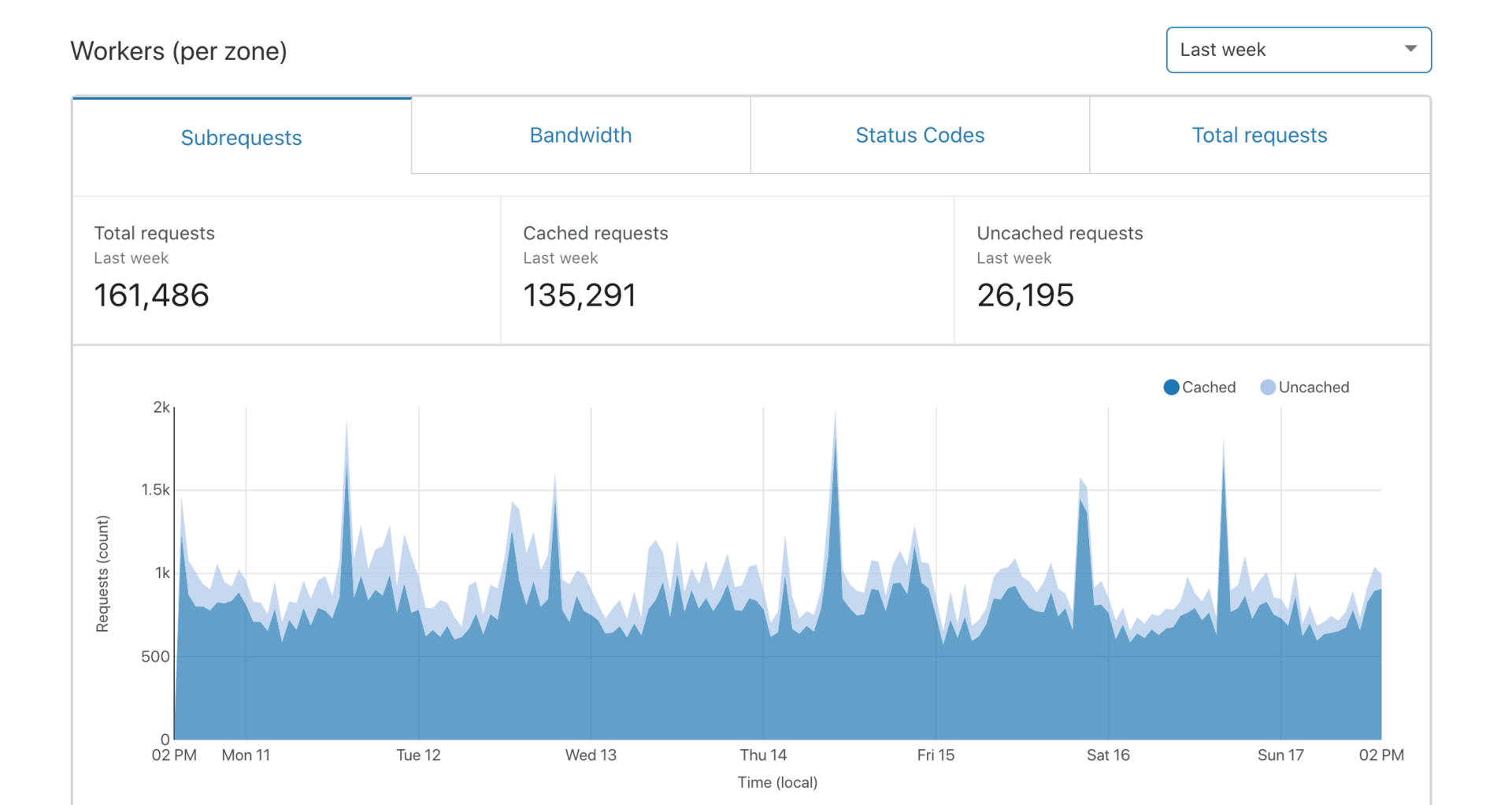 worker metrics cache