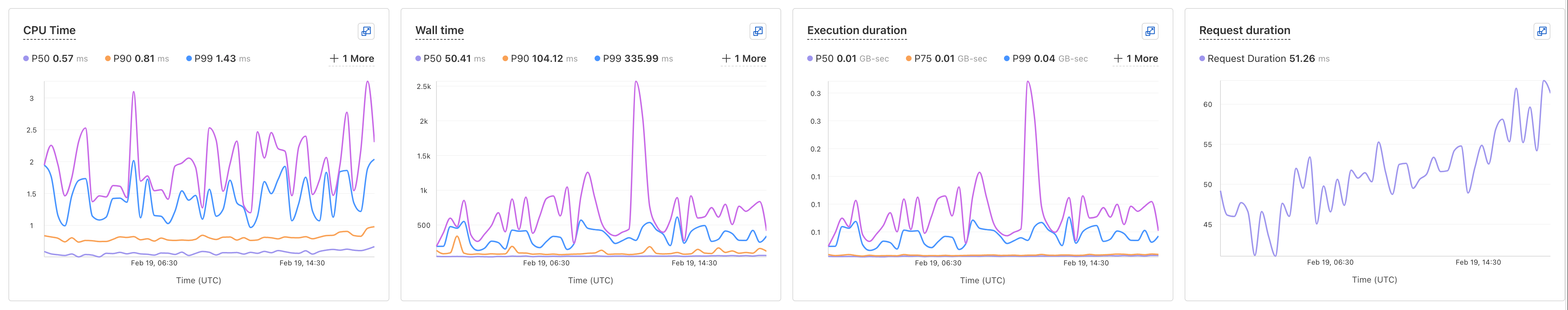 Screenshot of Cloudflare worker timing metrics